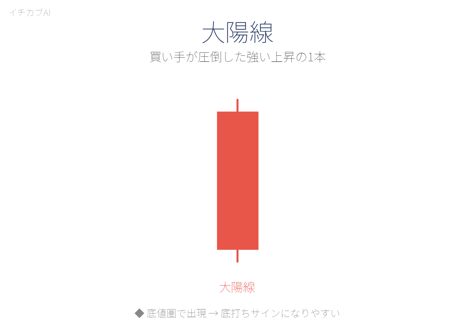 大陽線のローソク足パターン図解