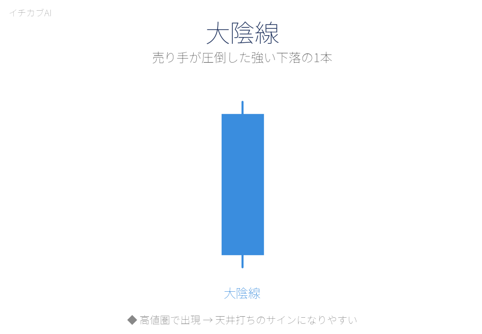 大陰線のローソク足パターン図解