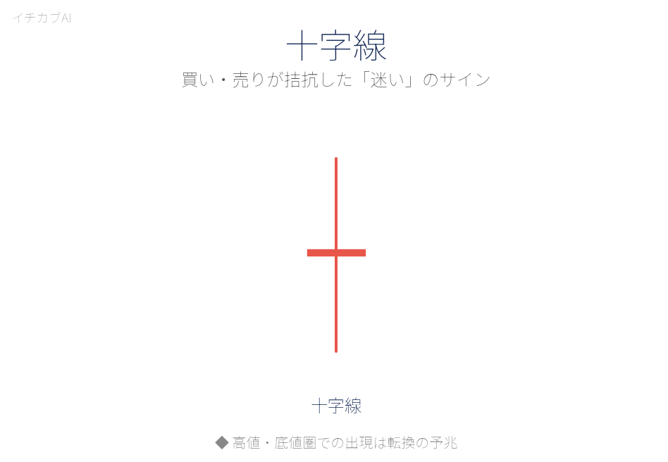 十字線のローソク足パターン図解