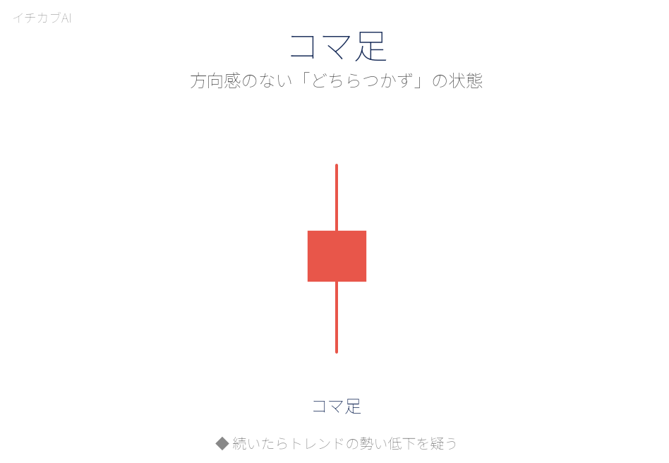 コマ足のローソク足パターン図解