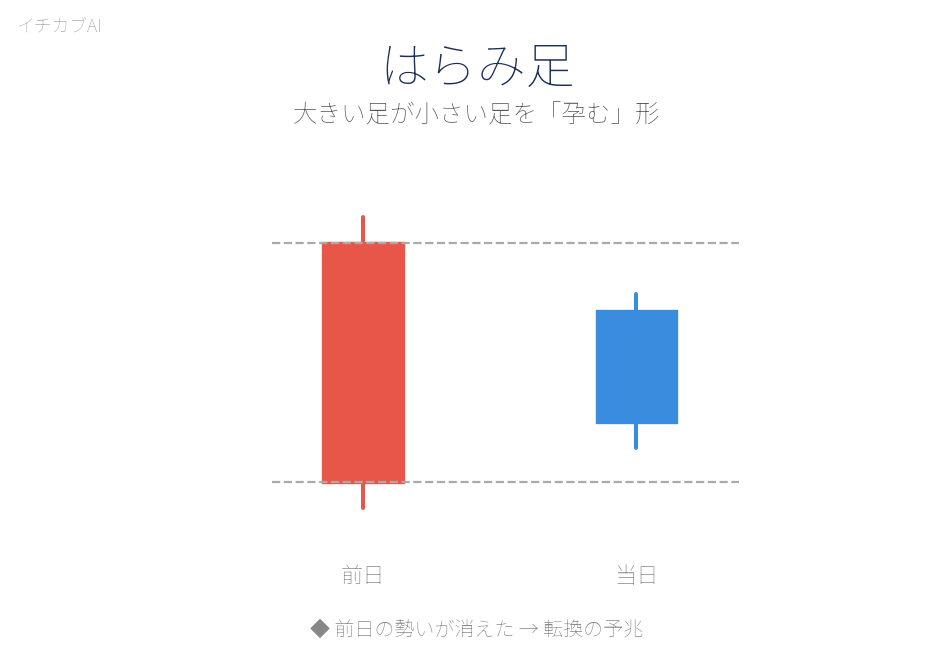 はらみ足のローソク足パターン図解