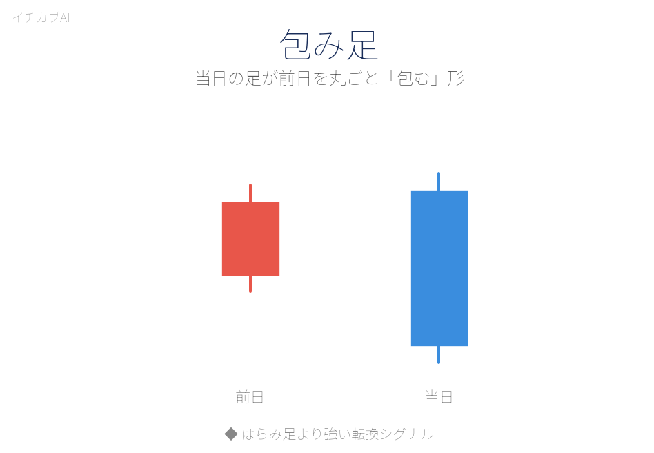 包み足のローソク足パターン図解