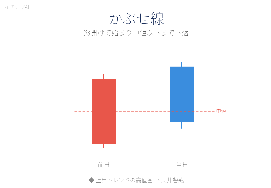 かぶせ線のローソク足パターン図解