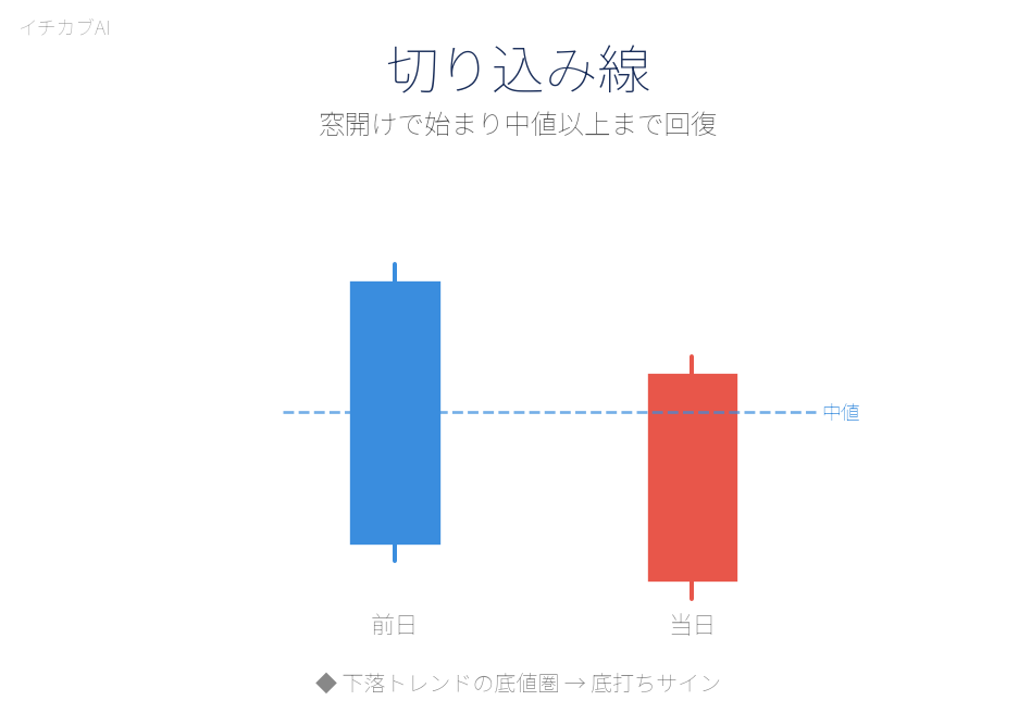 切り込み線のローソク足パターン図解