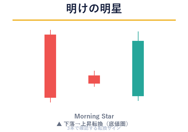 明けの明星のローソク足パターン図解