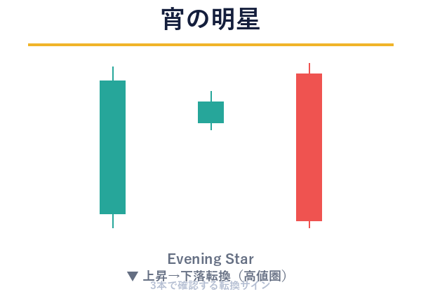 宵の明星のローソク足パターン図解