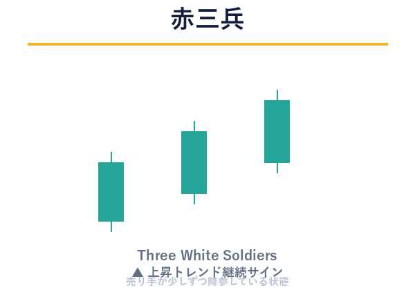 赤三兵のローソク足パターン図解