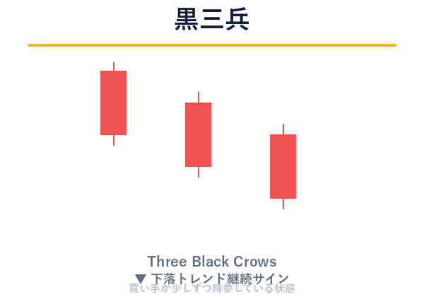 黒三兵のローソク足パターン図解