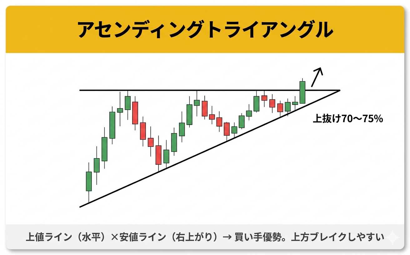 アセンディングトライアングルの解説図
