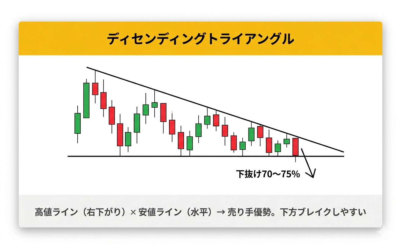 ディセンディングトライアングルの解説図
