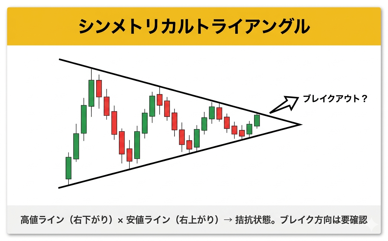 シンメトリカルトライアングルの解説図