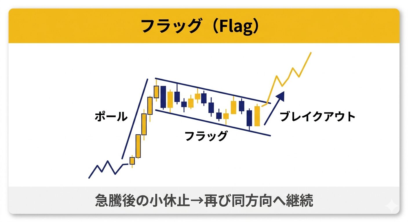フラッグパターンの解説図