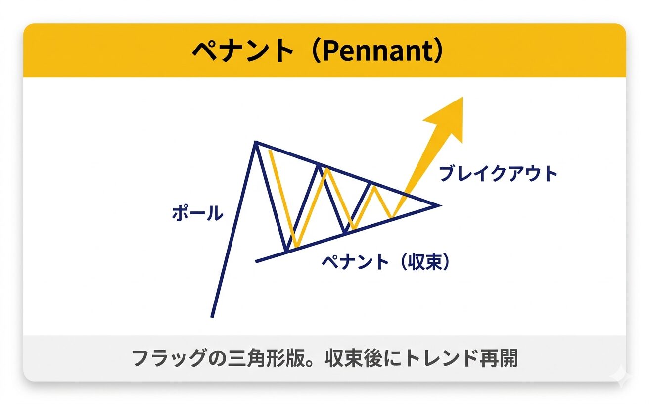 ペナントパターンの解説図