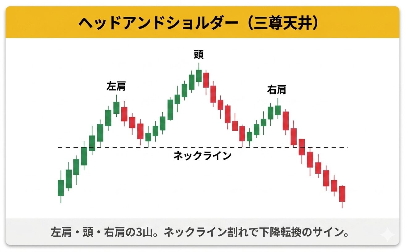 ヘッドアンドショルダー（三尊天井）の解説図