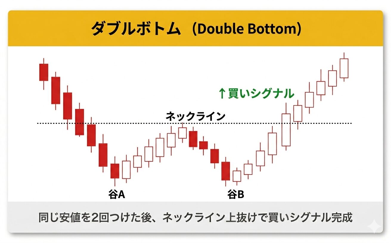 ダブルボトム(Double Bottom)の解説図