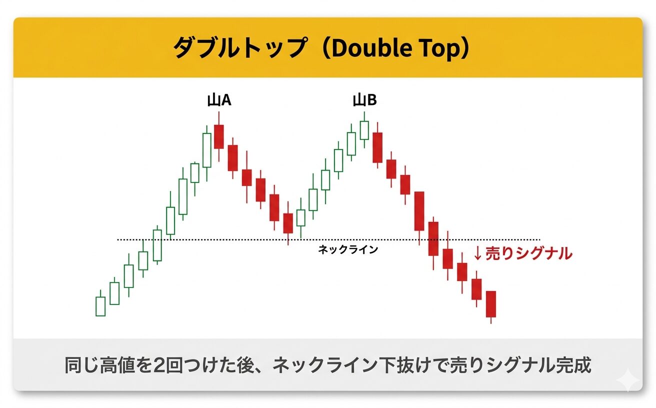 ダブルトップ(Double Top)の解説図