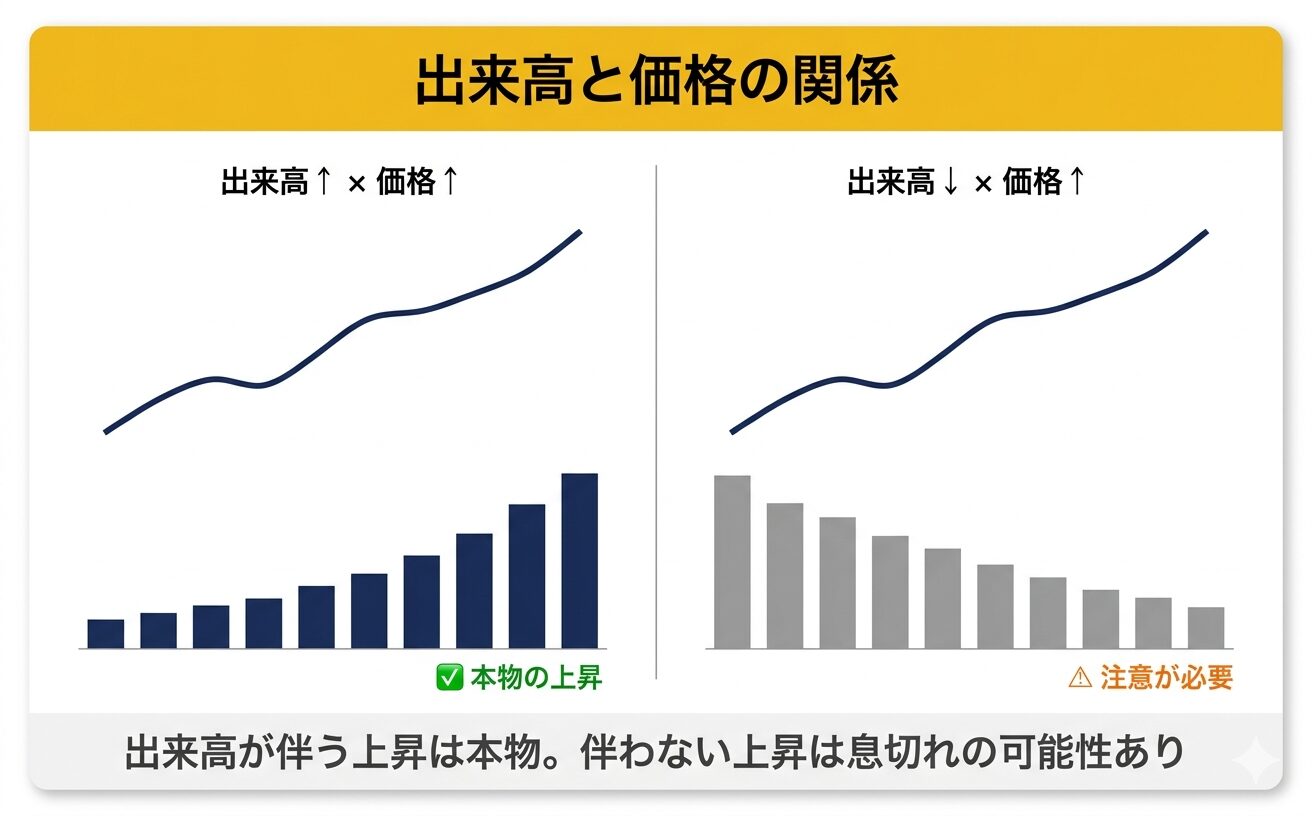 出来高と価格の関係図