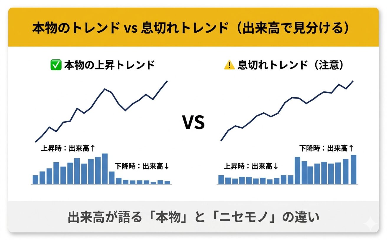本物の上昇トレンドと息切れトレンドの出来高比較図