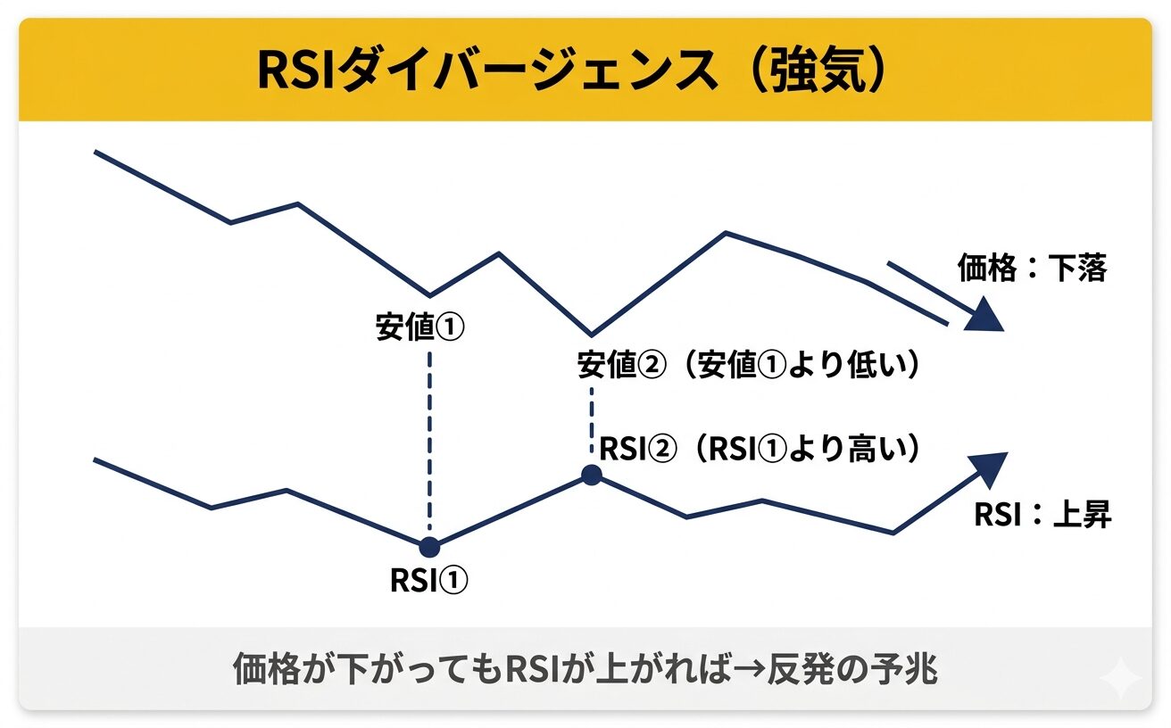 RSIダイバージェンス（強気）の解説図