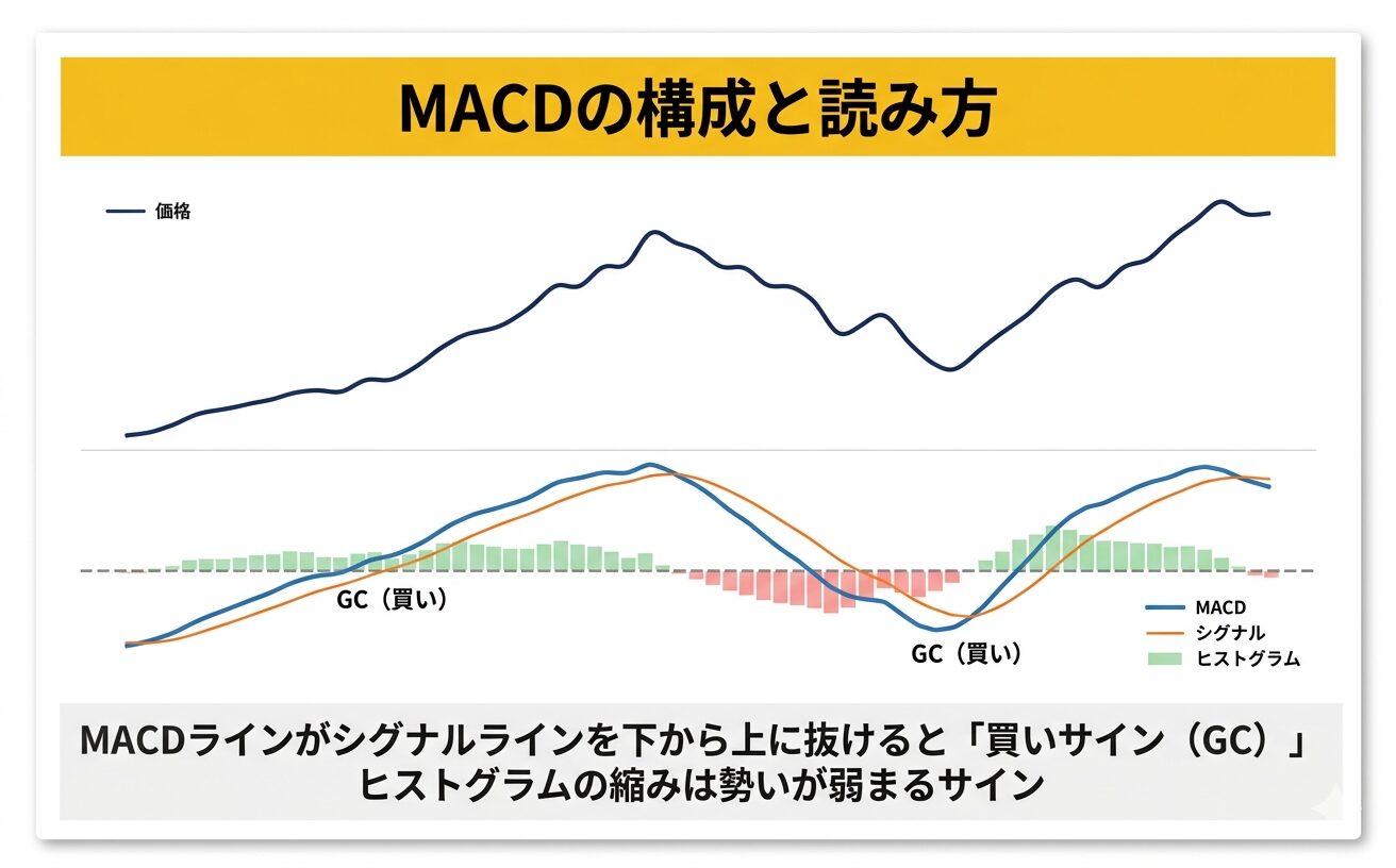 MACDの構成と読み方の解説図