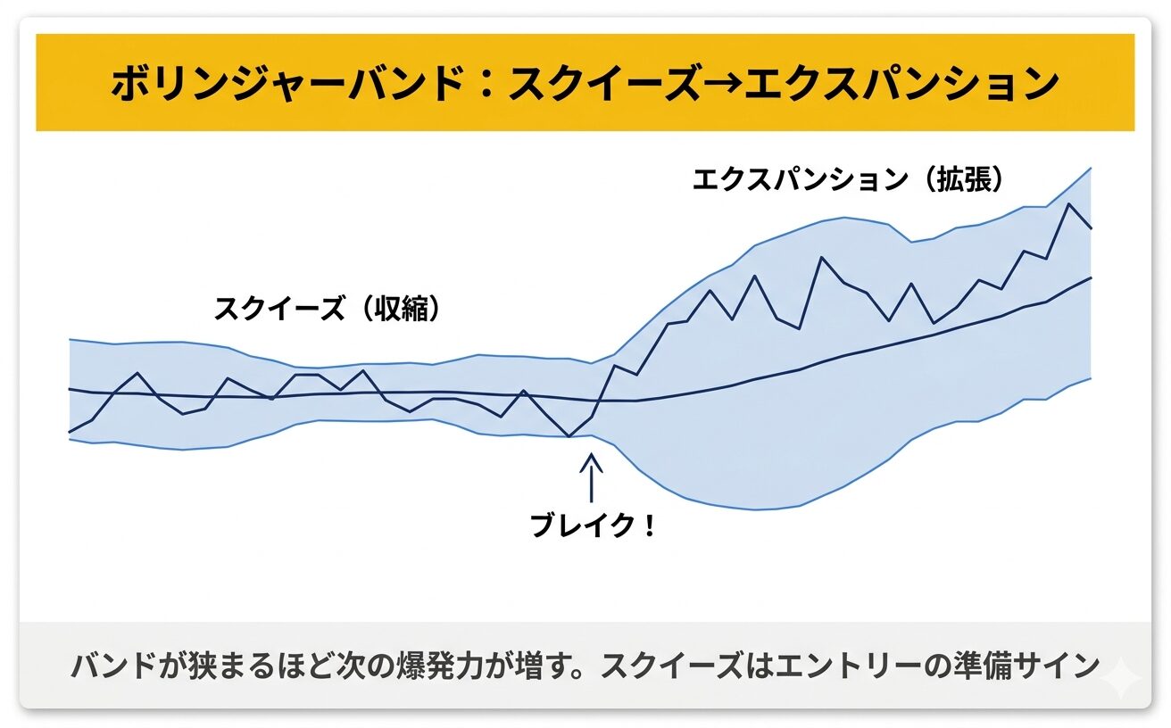 ボリンジャーバンド スクイーズ→エクスパンションの解説図