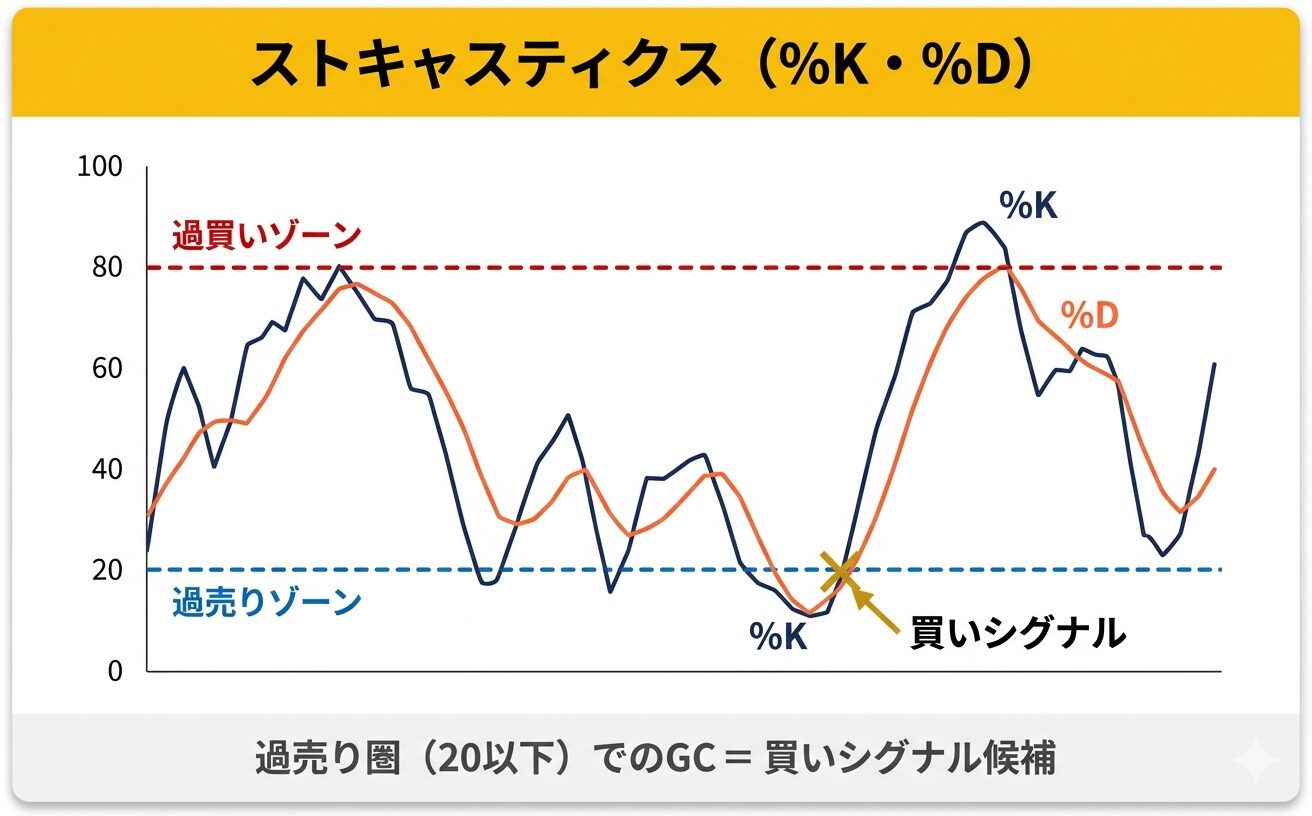ストキャスティクス %K・%Dの解説図