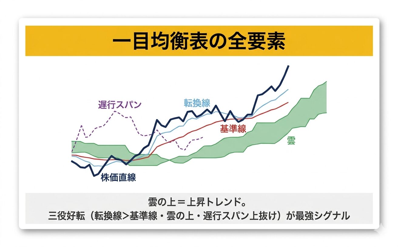 一目均衡表の全要素図(転換線・基準線・雲・遅行スパン)
