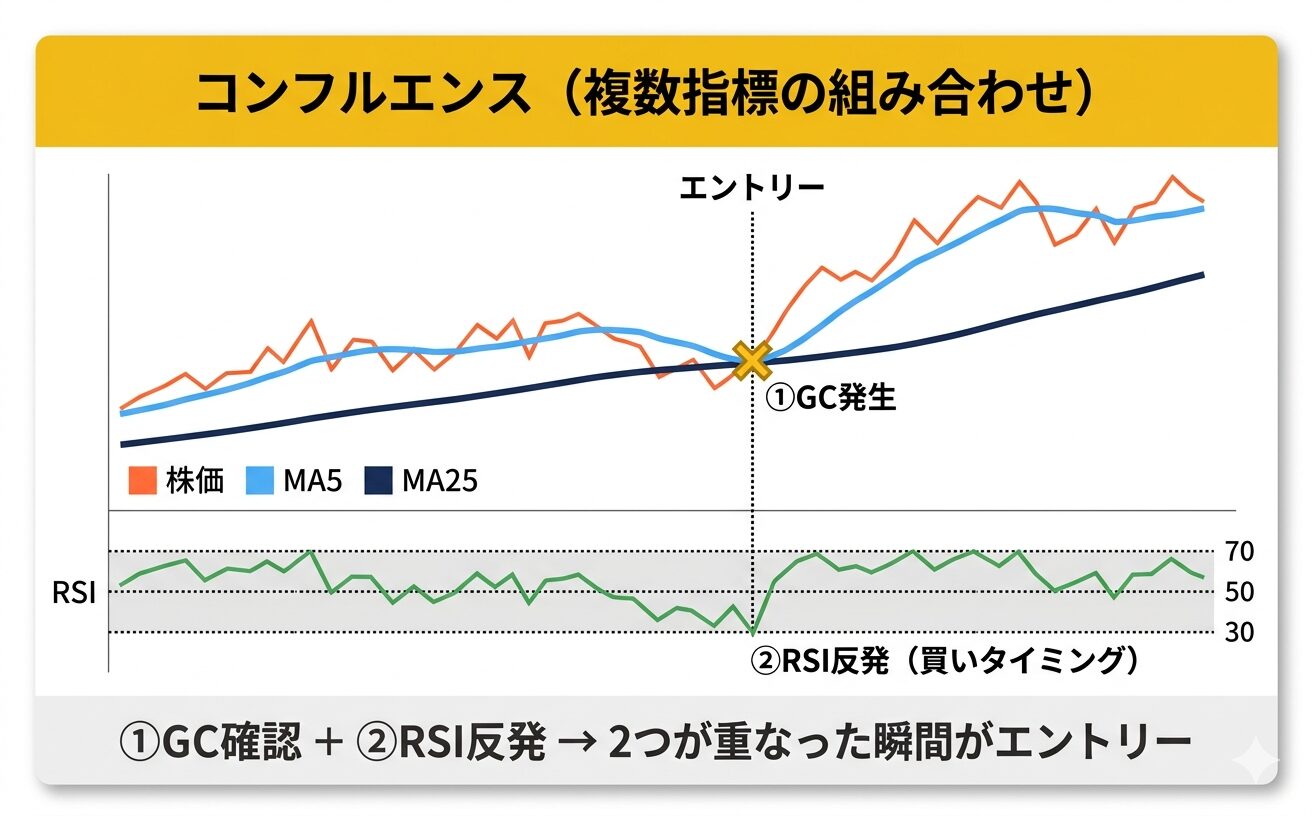 コンフルエンス(複数指標の組み合わせ)の解説図