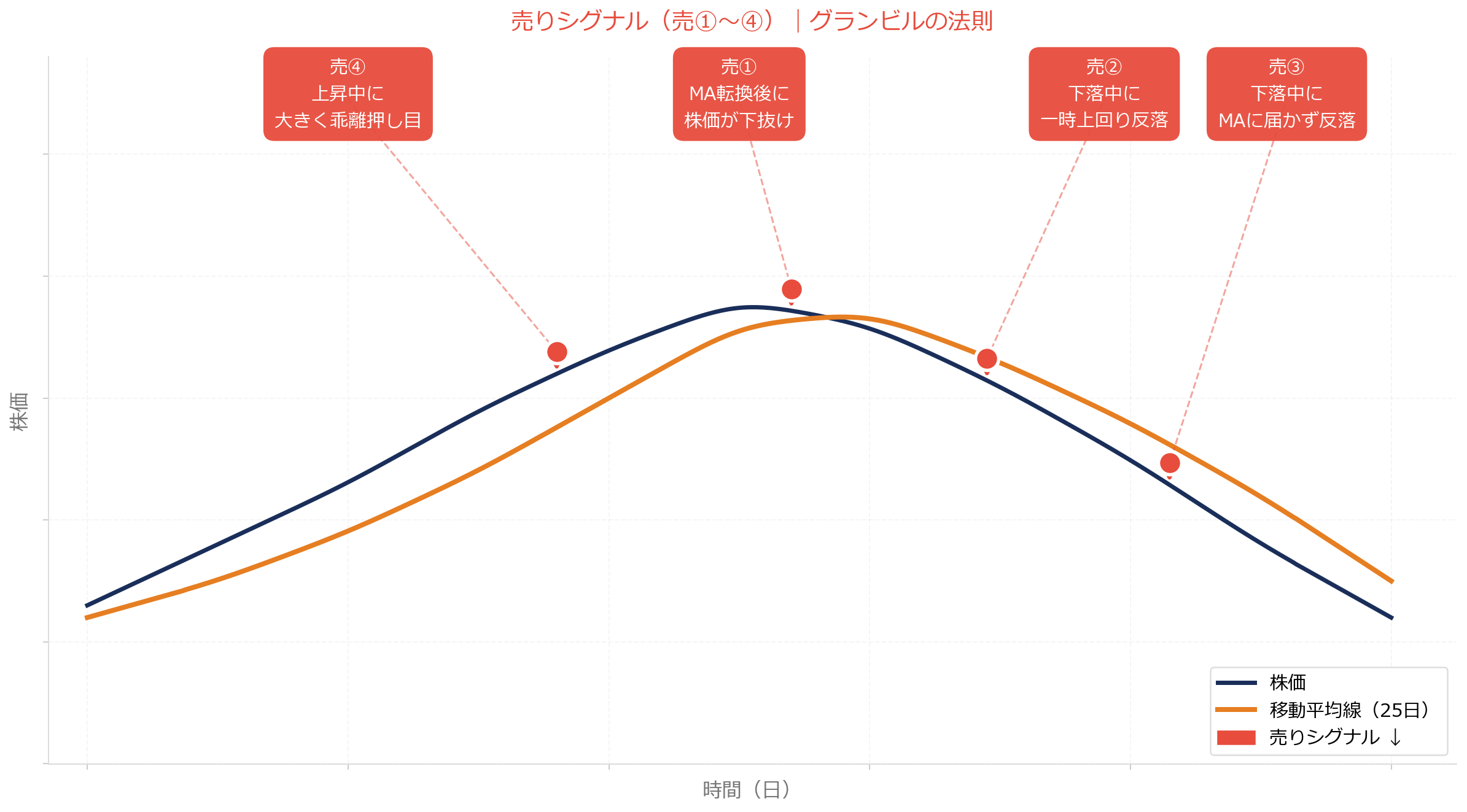 グランビルの法則 売りシグナル 売①〜④