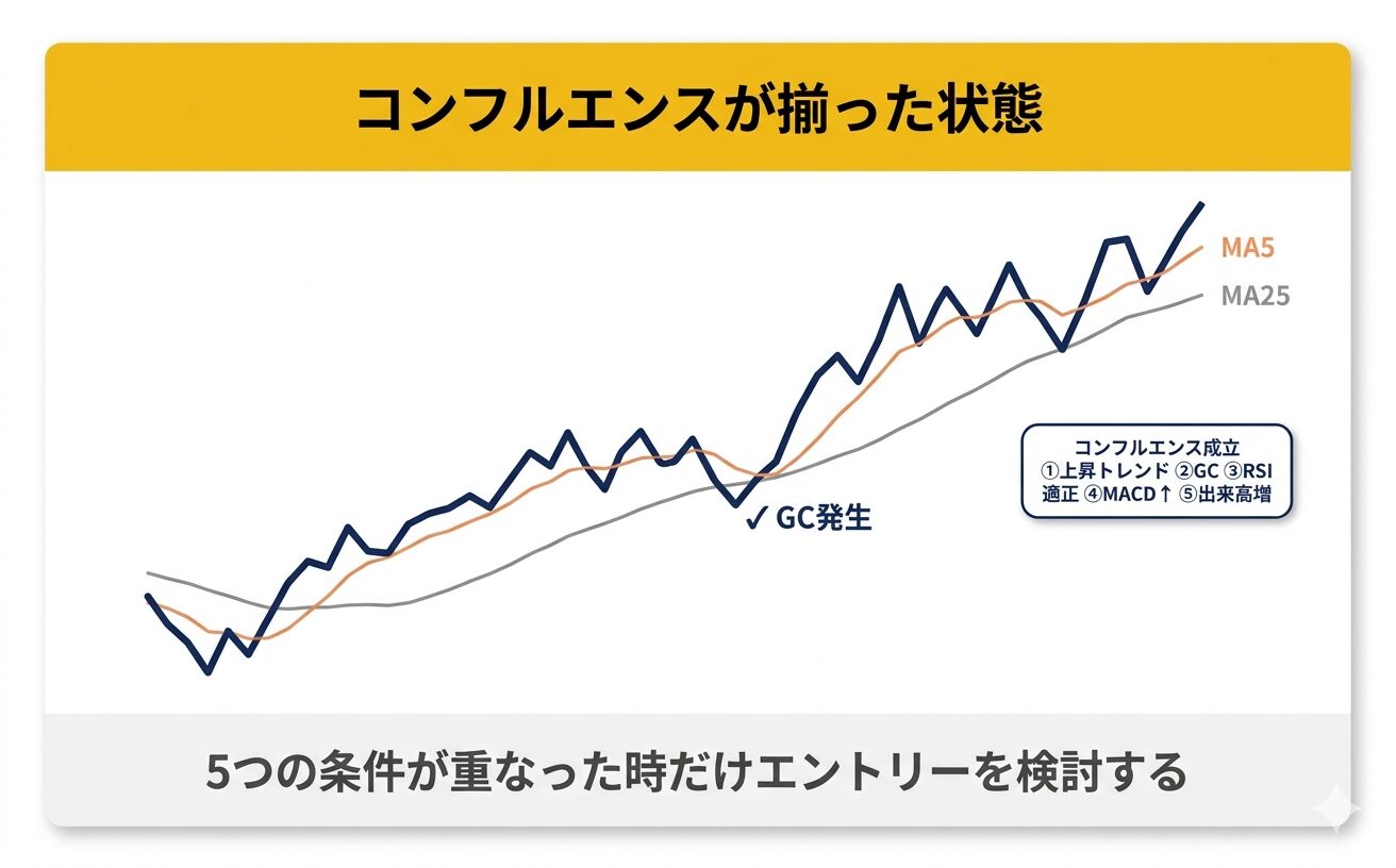 コンフルエンスが揃った状態の例図