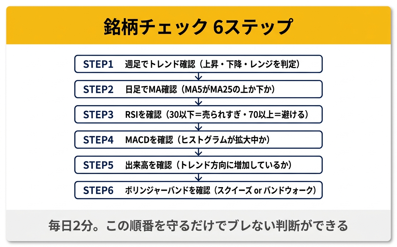 銘柄チェック6ステップの監視フロー図