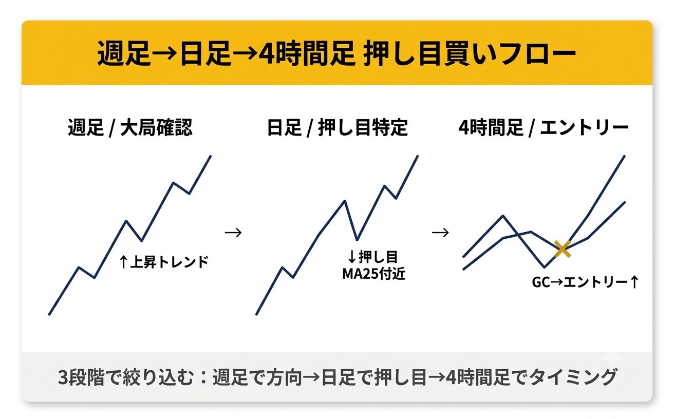 週足→日足→4時間足 押し目買いフローの解説図
